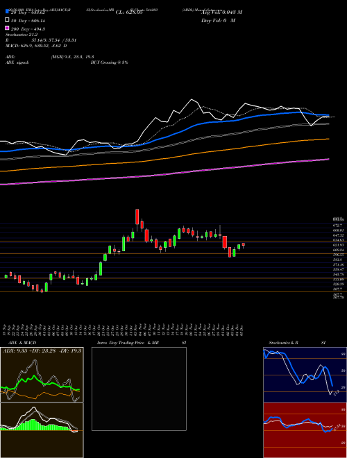ABDL 544203 Support Resistance charts ABDL 544203 BSE