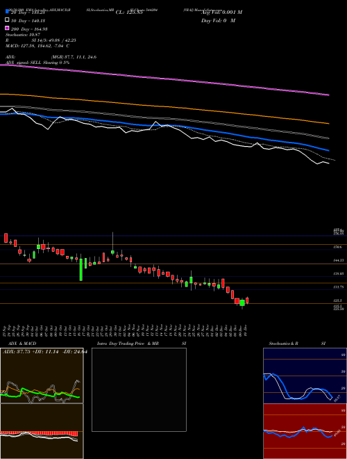 VRAJ 544204 Support Resistance charts VRAJ 544204 BSE