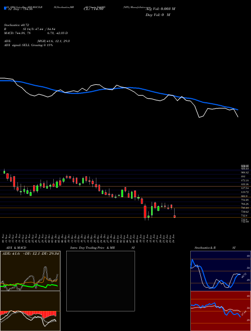 Chart Npl (544205)  Technical (Analysis) Reports Npl [