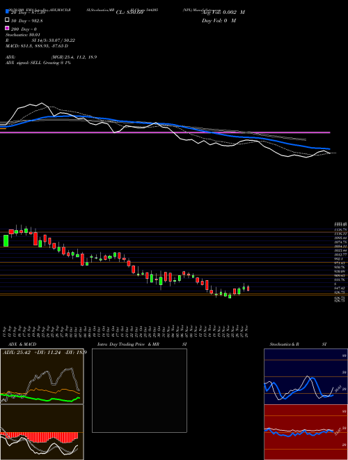 NPL 544205 Support Resistance charts NPL 544205 BSE