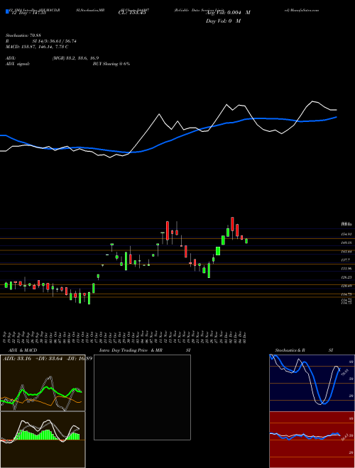 Chart Reliable Data (544207)  Technical (Analysis) Reports Reliable Data [
