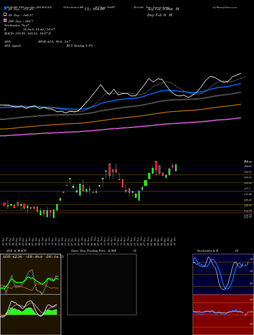 Reliable Data Services Limited 544207 Support Resistance charts Reliable Data Services Limited 544207 BSE
