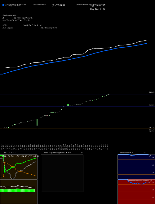 Chart Shriram Mutual (544208)  Technical (Analysis) Reports Shriram Mutual [