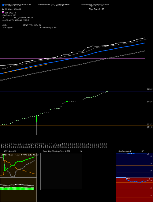 Shriram Mutual Fund 544208 Support Resistance charts Shriram Mutual Fund 544208 BSE
