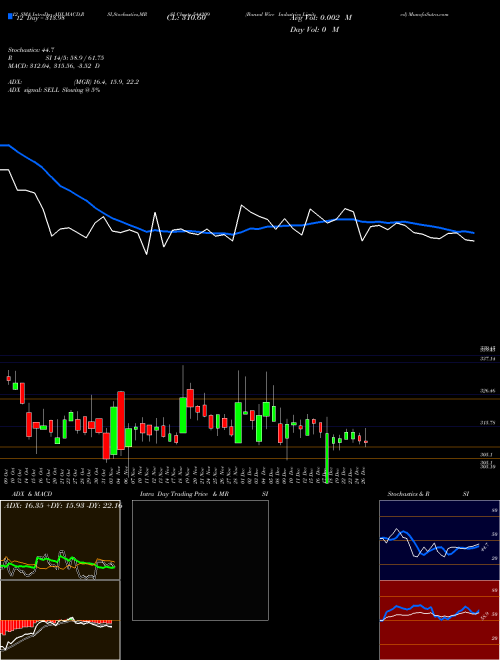 Chart Bansal Wire (544209)  Technical (Analysis) Reports Bansal Wire [