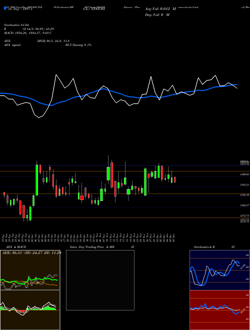 Chart Emcure Pharmaceuticals (544210)  Technical (Analysis) Reports Emcure Pharmaceuticals [