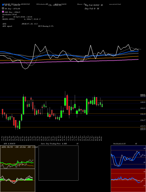 Emcure Pharmaceuticals Limited 544210 Support Resistance charts Emcure Pharmaceuticals Limited 544210 BSE
