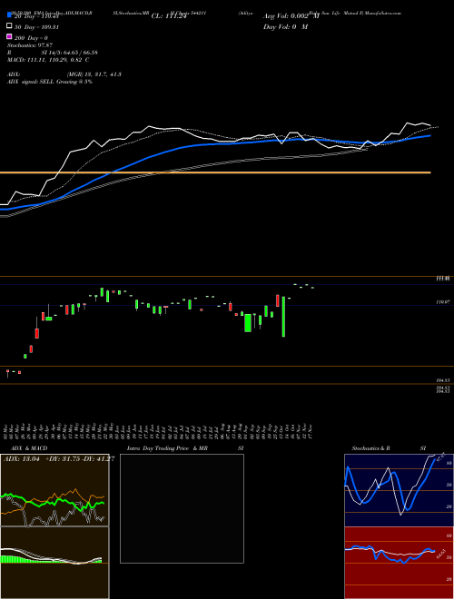 Aditya Birla Sun Life Mutual F 544211 Support Resistance charts Aditya Birla Sun Life Mutual F 544211 BSE
