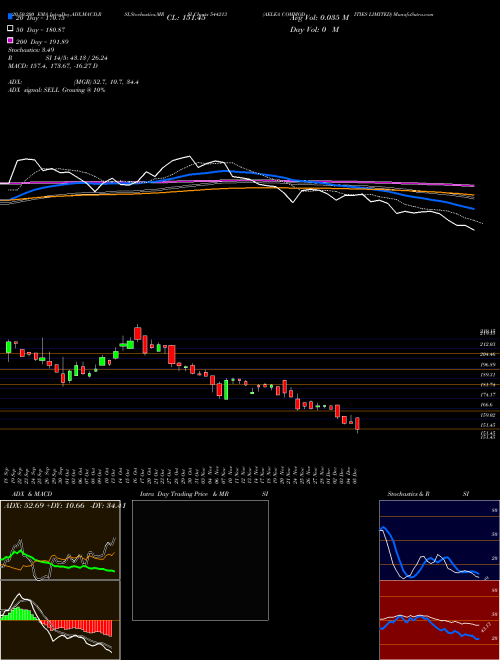AELEA COMMODITIES LIMITED 544213 Support Resistance charts AELEA COMMODITIES LIMITED 544213 BSE