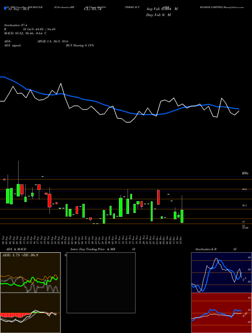 Chart Three M (544214)  Technical (Analysis) Reports Three M [