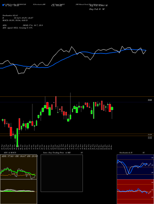 Chart Sbi Mutual (544215)  Technical (Analysis) Reports Sbi Mutual [