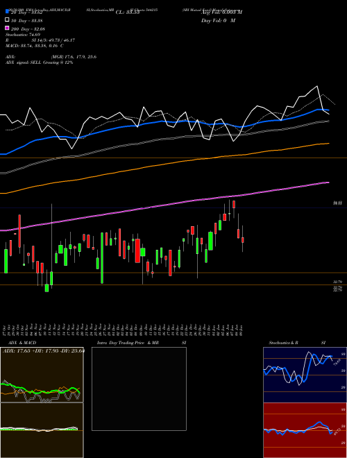 SBI Mutual Fund 544215 Support Resistance charts SBI Mutual Fund 544215 BSE