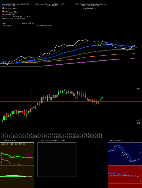 ICICI Prudential Mutual Fund 544216 Support Resistance charts ICICI Prudential Mutual Fund 544216 BSE