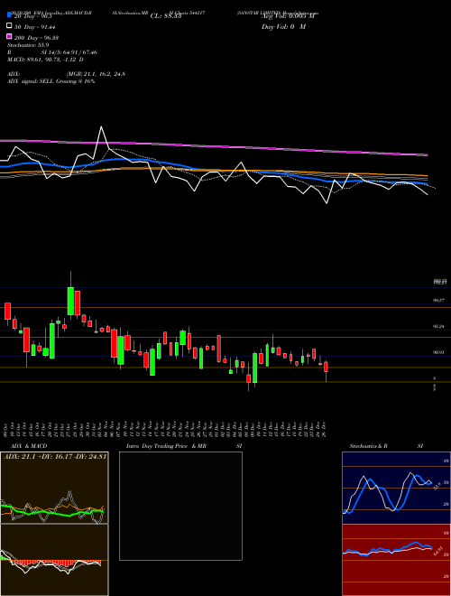 SANSTAR LIMITED 544217 Support Resistance charts SANSTAR LIMITED 544217 BSE