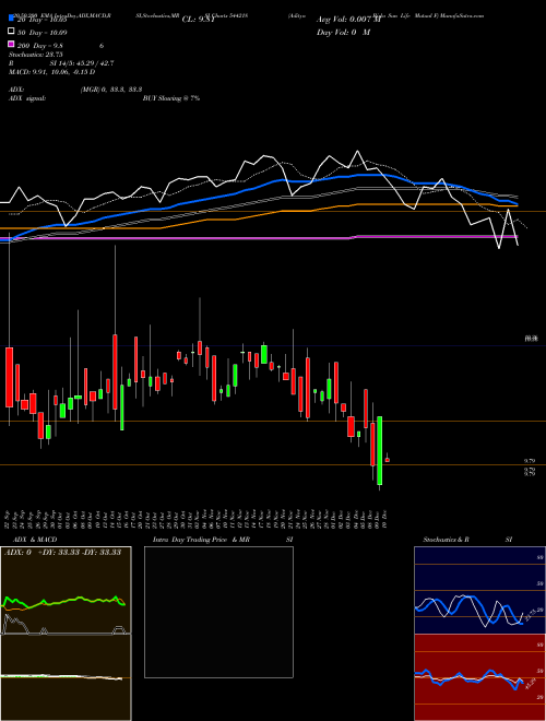 Aditya Birla Sun Life Mutual F 544218 Support Resistance charts Aditya Birla Sun Life Mutual F 544218 BSE