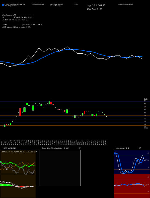 Chart Clinitech Laboratory (544220)  Technical (Analysis) Reports Clinitech Laboratory [