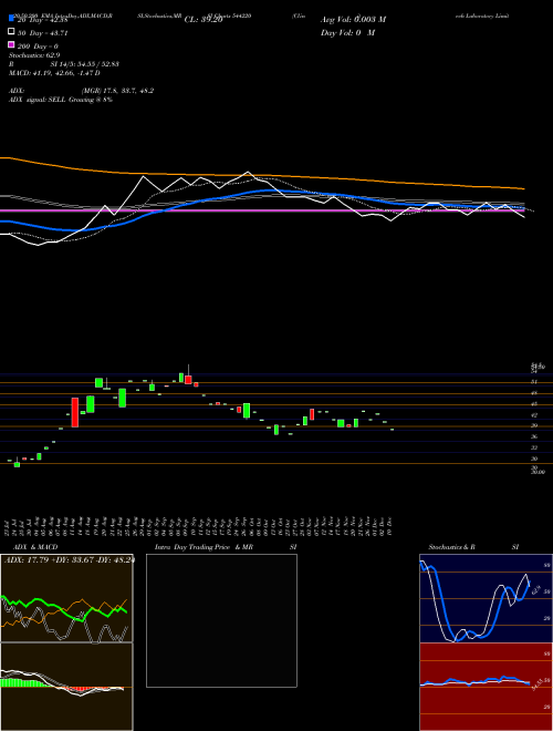 Clinitech Laboratory Limited 544220 Support Resistance charts Clinitech Laboratory Limited 544220 BSE