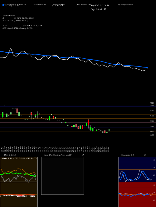 Chart Kizi Apparels (544221)  Technical (Analysis) Reports Kizi Apparels [