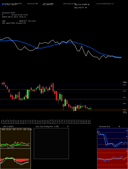 Chart Akums Drugs (544222)  Technical (Analysis) Reports Akums Drugs [