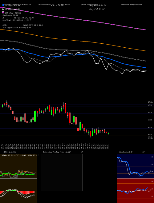 Akums Drugs And Pharmaceutical 544222 Support Resistance charts Akums Drugs And Pharmaceutical 544222 BSE