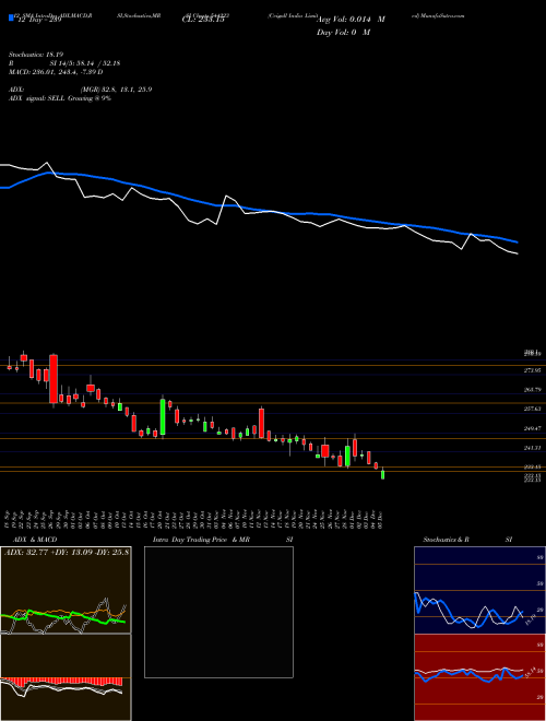 Chart Ceigall India (544223)  Technical (Analysis) Reports Ceigall India [