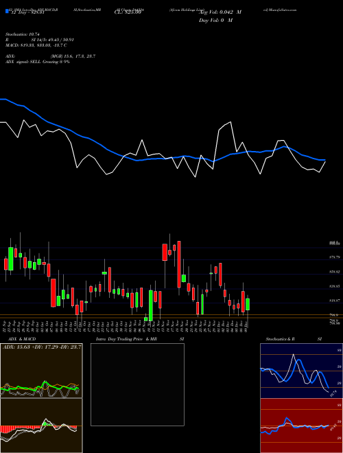 Chart Afcom Holdings (544224)  Technical (Analysis) Reports Afcom Holdings [