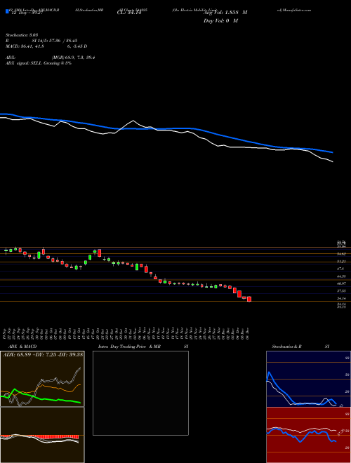 Chart Ola Electric (544225)  Technical (Analysis) Reports Ola Electric [