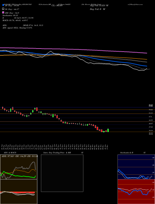 Ola Electric Mobility Limited 544225 Support Resistance charts Ola Electric Mobility Limited 544225 BSE