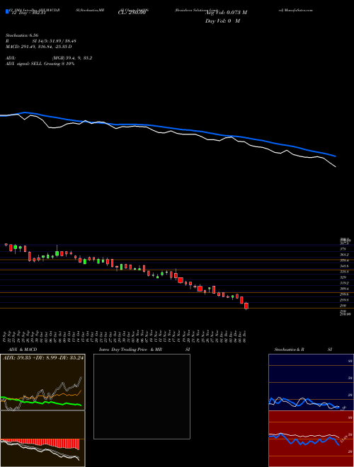 Chart Brainbees Solutions (544226)  Technical (Analysis) Reports Brainbees Solutions [