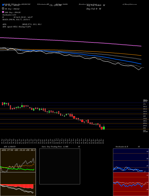 Brainbees Solutions Limited 544226 Support Resistance charts Brainbees Solutions Limited 544226 BSE