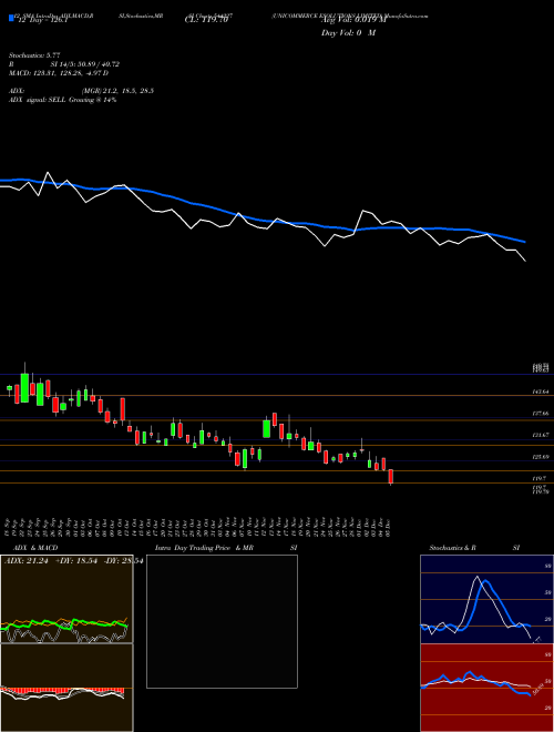 Chart Unicommerce Esolutions (544227)  Technical (Analysis) Reports Unicommerce Esolutions [