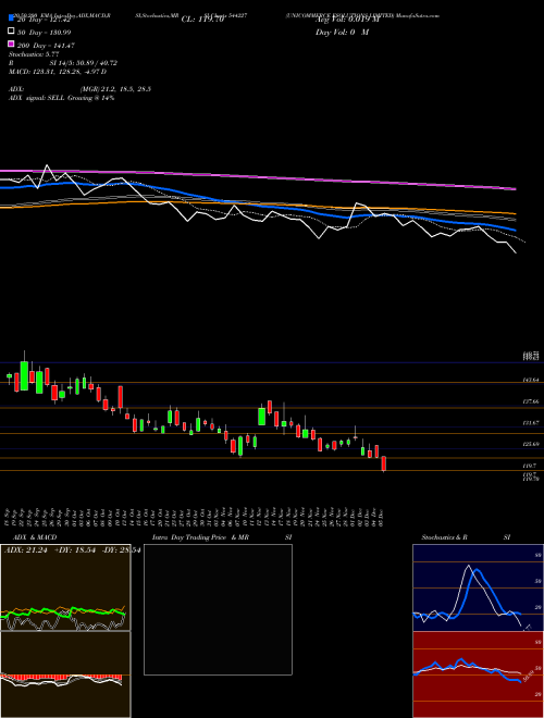 UNICOMMERCE ESOLUTIONS LIMITED 544227 Support Resistance charts UNICOMMERCE ESOLUTIONS LIMITED 544227 BSE