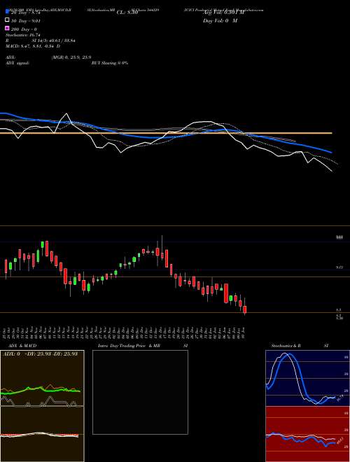 ICICI Prudential Mutual Fund 544229 Support Resistance charts ICICI Prudential Mutual Fund 544229 BSE