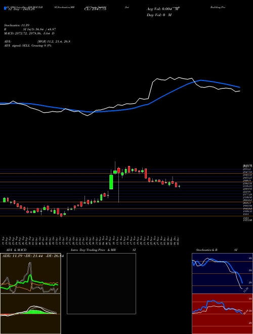 Chart Interarch Building (544232)  Technical (Analysis) Reports Interarch Building [