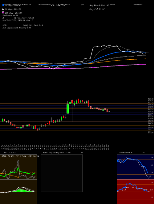 Interarch Building Products Li 544232 Support Resistance charts Interarch Building Products Li 544232 BSE