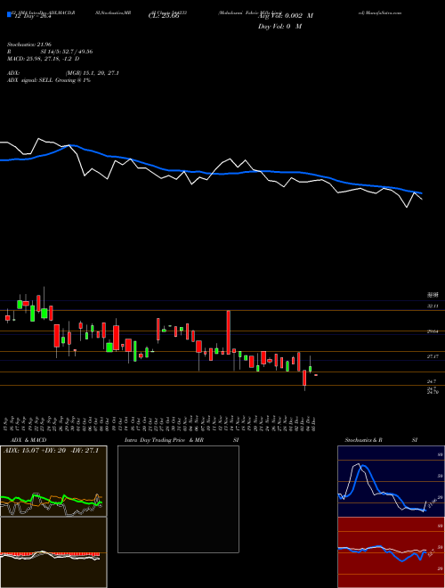 Chart Mahalaxmi Fabric (544233)  Technical (Analysis) Reports Mahalaxmi Fabric [