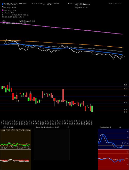 Mahalaxmi Fabric Mills Limited 544233 Support Resistance charts Mahalaxmi Fabric Mills Limited 544233 BSE