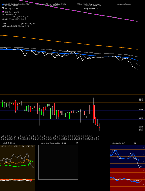 Globale Tessile Limited 544234 Support Resistance charts Globale Tessile Limited 544234 BSE
