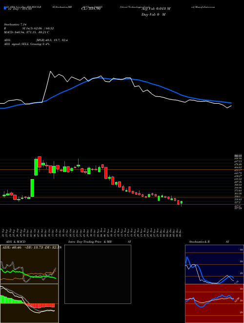 Chart Orient Technologies (544235)  Technical (Analysis) Reports Orient Technologies [