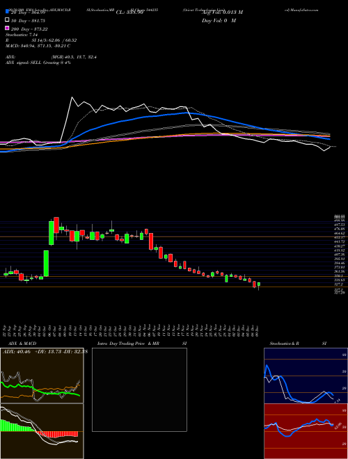Orient Technologies Limited 544235 Support Resistance charts Orient Technologies Limited 544235 BSE