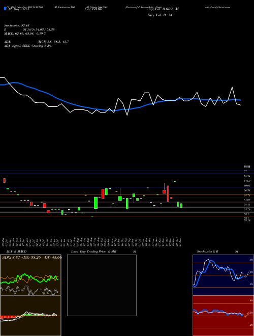 Chart Resourceful Automobile (544236)  Technical (Analysis) Reports Resourceful Automobile [