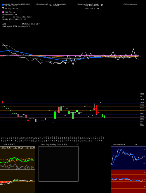Resourceful Automobile Limited 544236 Support Resistance charts Resourceful Automobile Limited 544236 BSE