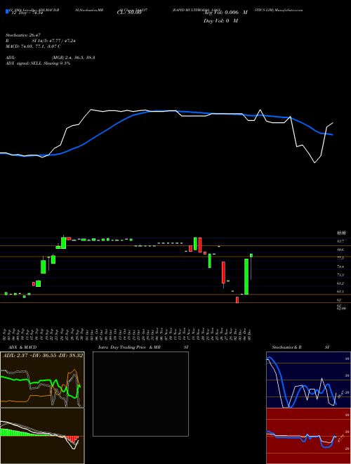 Chart Rapid Multimodal (544237)  Technical (Analysis) Reports Rapid Multimodal [