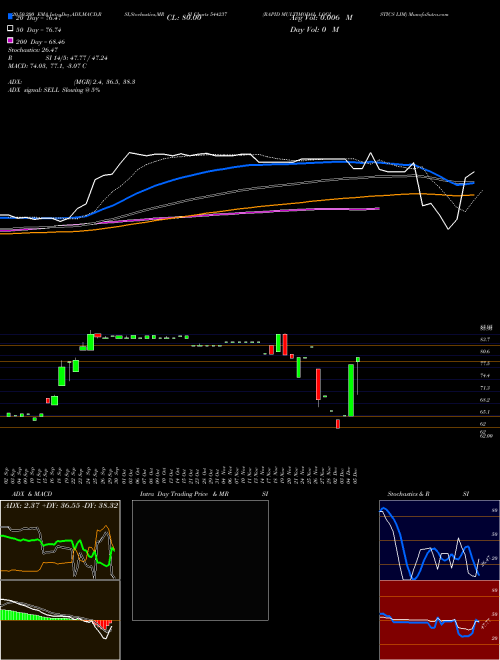 RAPID MULTIMODAL LOGISTICS LIM 544237 Support Resistance charts RAPID MULTIMODAL LOGISTICS LIM 544237 BSE