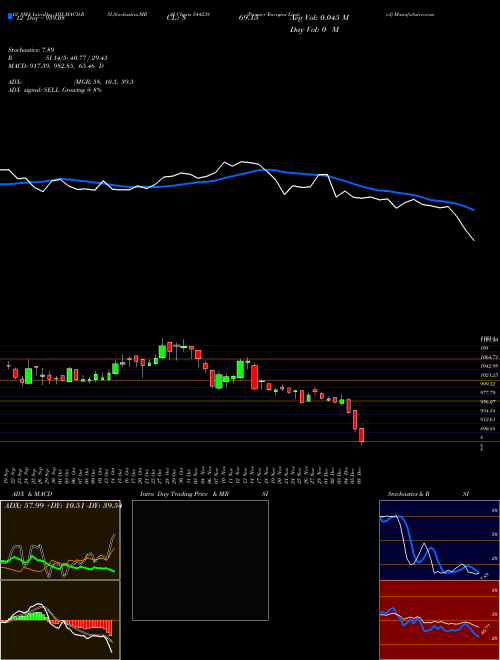 Chart Premier Energies (544238)  Technical (Analysis) Reports Premier Energies [