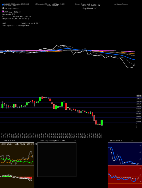 Premier Energies Limited 544238 Support Resistance charts Premier Energies Limited 544238 BSE