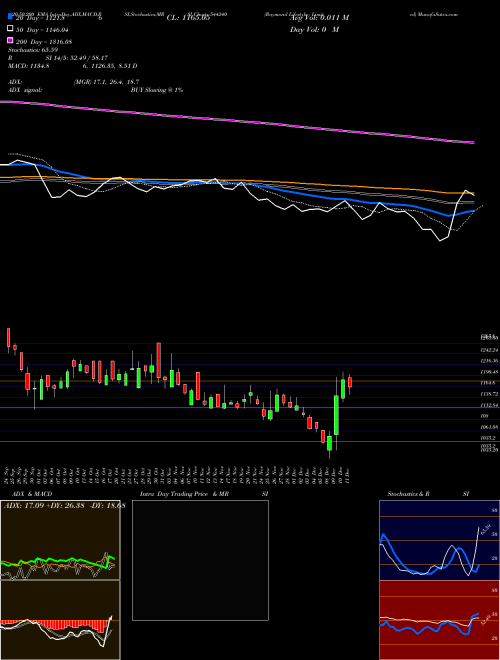 Raymond Lifestyle Limited 544240 Support Resistance charts Raymond Lifestyle Limited 544240 BSE
