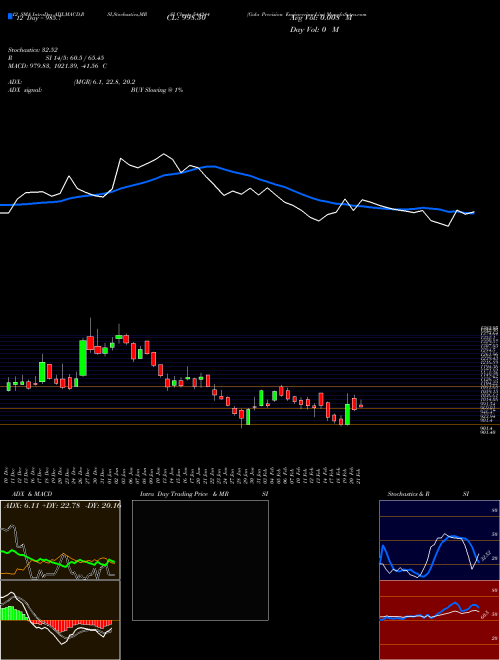 Chart Gala Precision (544244)  Technical (Analysis) Reports Gala Precision [