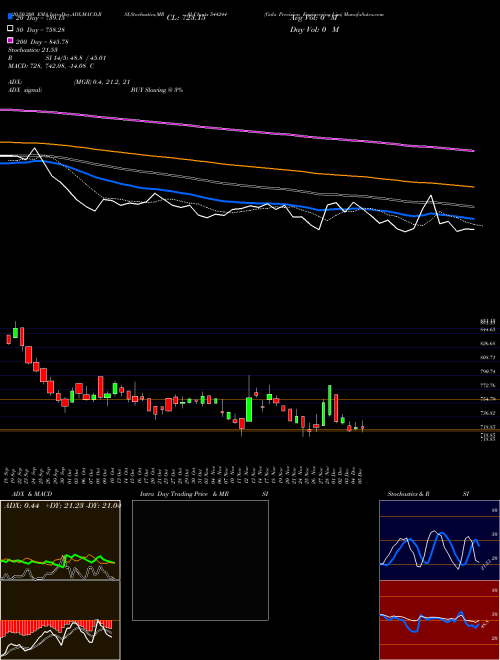 Gala Precision Engineering Lim 544244 Support Resistance charts Gala Precision Engineering Lim 544244 BSE