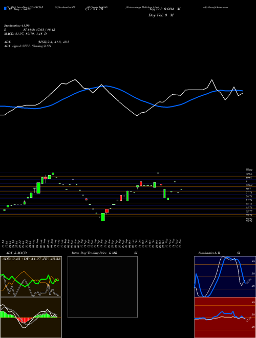 Chart Naturewings Holidays (544245)  Technical (Analysis) Reports Naturewings Holidays [